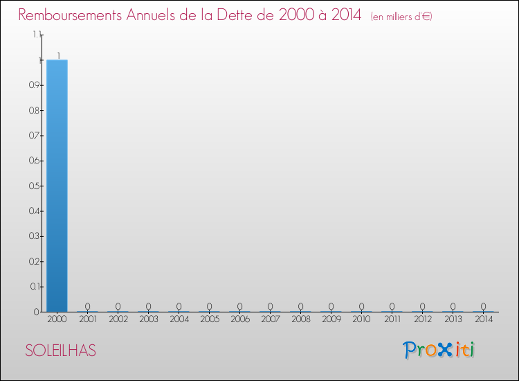 Evolution de l'annuité de la dette pour la commune de SOLEILHAS de 2000 à 2014 Annuités de la dette pour SOLEILHAS de 2000 à 2014