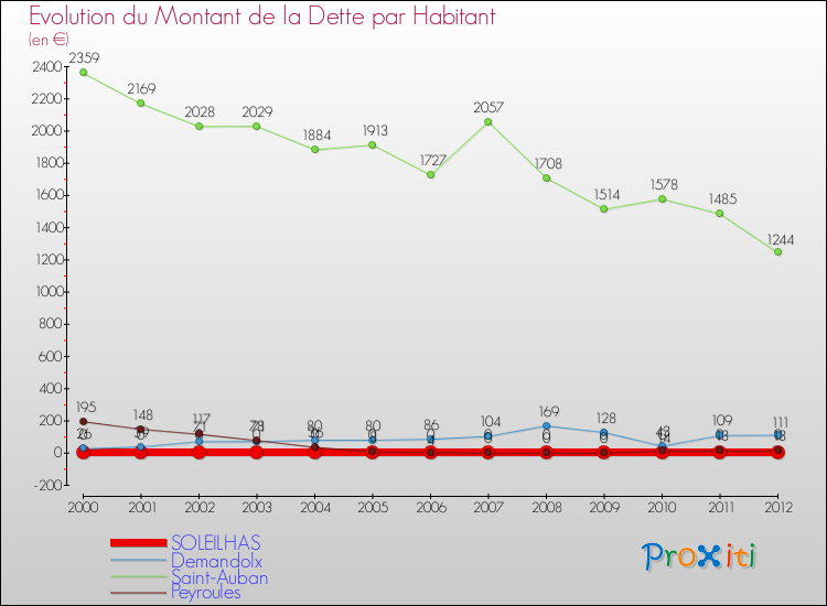 Evolution de la dette par habitant pour la commune de SOLEILHAS et les communes proches de 2000 à 2012 Comparaison de la dette par habitant pour SOLEILHAS et les communes voisines de 2000 à 2012
