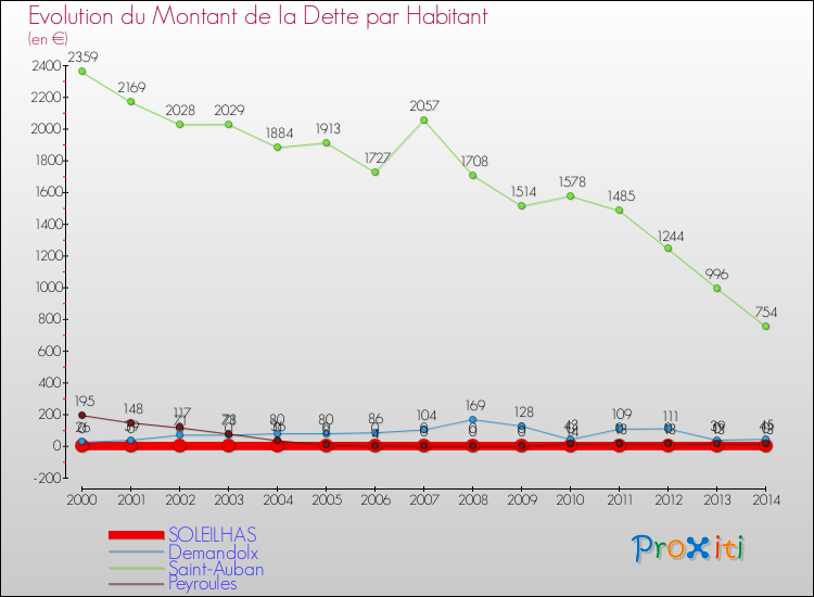 Evolution de la dette par habitant pour la commune de SOLEILHAS et les communes proches de 2000 à 2014 Comparaison de la dette par habitant pour SOLEILHAS et les communes voisines de 2000 à 2014