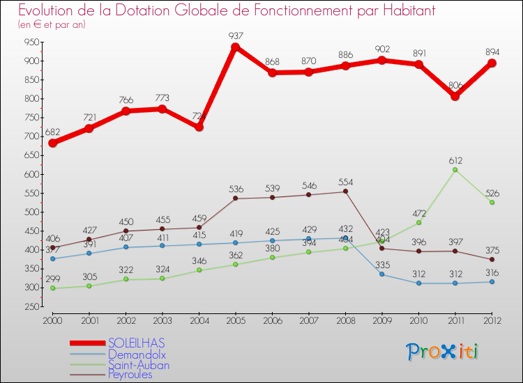 Evolution et montant de la dotation globale de fonctionnement par Habitant pour SOLEILHAS et les communes proches Comparaison des dotations globales de fonctionnement par habitant pour SOLEILHAS et les communes voisines