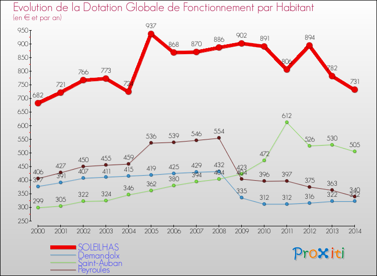 Evolution et montant de la dotation globale de fonctionnement par Habitant pour SOLEILHAS et les communes proches de 2000 à 2014. Comparaison des dotations globales de fonctionnement par habitant pour SOLEILHAS et les communes voisines de 2000 à 2014.