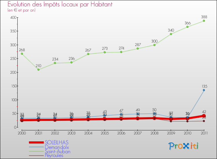 Evolution et montant des impôts locaux par Habitant pour SOLEILHAS et les communes proches Comparaison des impôts locaux par habitant pour SOLEILHAS et les communes voisines