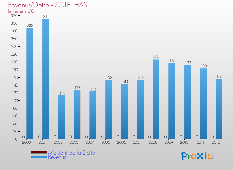 Evolution comparée de la dette et des revenus pour la commune de SOLEILHAS de 2000 à 2012 Comparaison de la dette et des revenus pour SOLEILHAS de 2000 à 2012