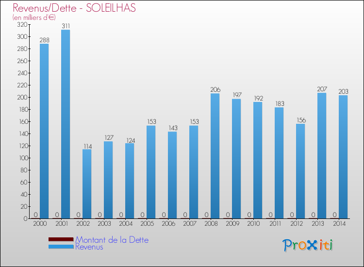 Evolution comparée de la dette et des revenus pour la commune de SOLEILHAS de 2000 à 2014 Comparaison de la dette et des revenus pour SOLEILHAS de 2000 à 2014