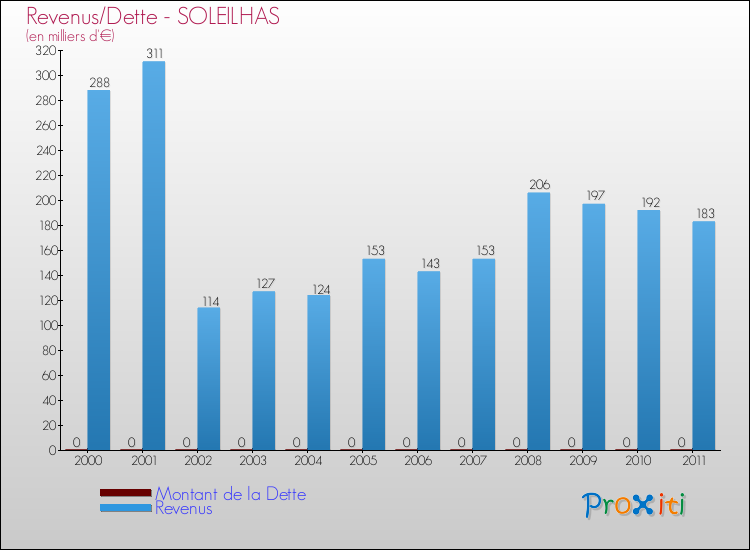 Evolution comparée de la dette et des revenus pour la commune de SOLEILHAS de 2000 à 2011 Comparaison de la dette et des revenus pour SOLEILHAS de 2000 à 2011