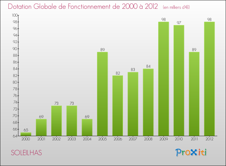Evolution du montant de la Dotation Globale de Fonctionnement pour la commune de SOLEILHAS de 2000 à 2012 Evolution du montant de la Dotation Globale de Fonctionnement pour SOLEILHAS de 2000 à 2012