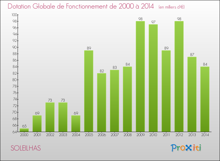 Evolution du montant de la Dotation Globale de Fonctionnement pour la commune de SOLEILHAS de 2000 à 2014 Evolution du montant de la Dotation Globale de Fonctionnement pour SOLEILHAS de 2000 à 2014