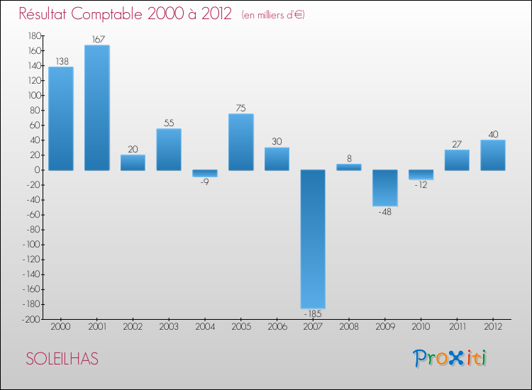 Evolution du résultat comptable pour la commune de SOLEILHAS de 2000 à 2012 Evolution du résultat comptable pour SOLEILHAS de 2000 à 2012