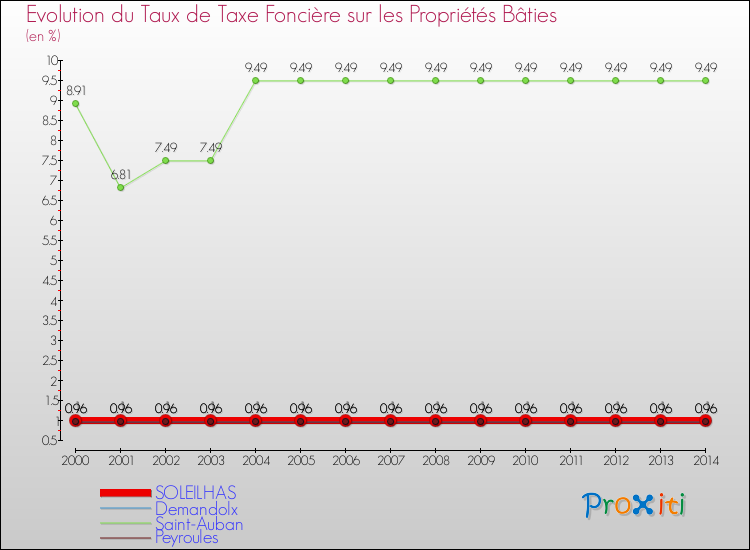 Evolution du taux de la taxe foncière sur le bati pour SOLEILHAS et les communes proches de 2000 à 2014 Comparaison des taux de taxe foncière sur le bati pour SOLEILHAS et les communes voisines de 2000 à 2014