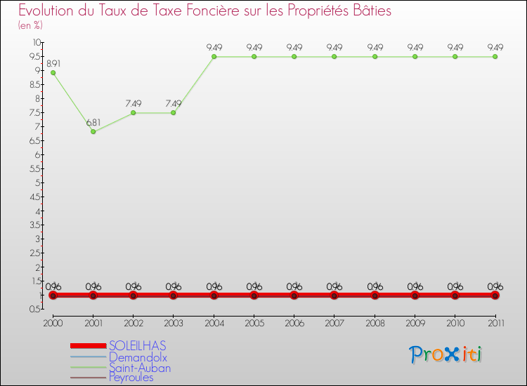 Evolution du taux de la taxe foncière sur le bati pour SOLEILHAS et les communes proches Comparaison des taux de taxe foncière sur le bati pour SOLEILHAS et les communes voisines