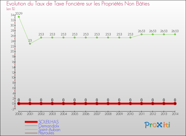 Evolution du taux de la taxe foncière sur les immeubles et terrains non batis pour SOLEILHAS et les communes proches de 2000 à 2014 Comparaison des taux de la taxe foncière sur les immeubles et terrains non batis pour SOLEILHAS et les communes voisines de 2000 à 2014