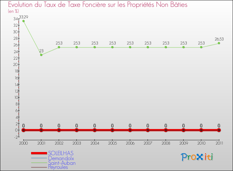 Evolution du taux de la taxe foncière sur les immeubles et terrains non batis pour SOLEILHAS et les communes proches Comparaison des taux de la taxe foncière sur les immeubles et terrains non batis pour SOLEILHAS et les communes voisines