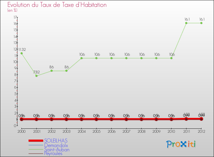 Evolution du taux de la taxe d'habitation pour SOLEILHAS et les communes proches Comparaison des taux de la taxe d'habitation pour SOLEILHAS et les communes voisines