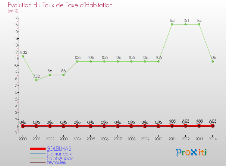 Evolution du taux de la taxe d'habitation pour SOLEILHAS et les communes proches de 2000 à 2014 Comparaison des taux de la taxe d'habitation pour SOLEILHAS et les communes voisines de 2000 à 2014