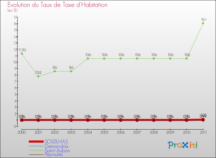 Evolution du taux de la taxe d'habitation pour SOLEILHAS et les communes proches Comparaison des taux de la taxe d'habitation pour SOLEILHAS et les communes voisines