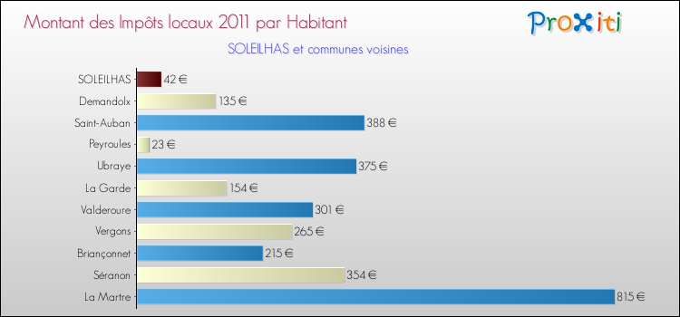 Montant des impôts locaux par Habitant pour SOLEILHAS et les communes proches Comparaison des impôts locaux par habitant pour SOLEILHAS et les communes voisines