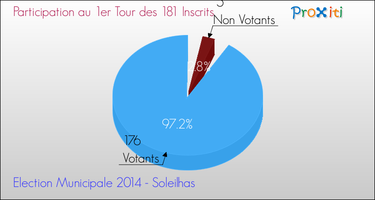 Participation au 1er Tour des Elections Municipales 2014 de la commune de Soleilhas Elections Municipales 2014 - Participation au 1er Tour pour la commune de Soleilhas