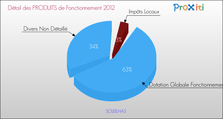 Décomposition du Budget de Fonctionnement 2012 de la commune de SOLEILHAS Budget de Fonctionnement 2012 pour la commune de SOLEILHAS