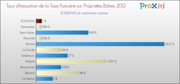 Taux d'imposition de la taxe foncière sur le bati 2012 pour SOLEILHAS et les communes proches Comparaison des taux d'imposition de la taxe foncière sur le bati 2012 pour SOLEILHAS et les communes voisines