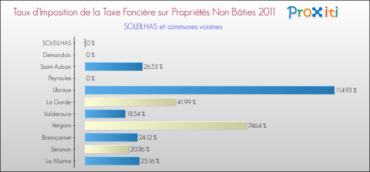 Taux d'imposition de la taxe foncière sur les immeubles et terrains non batis 2011 pour SOLEILHAS et les communes proches Comparaison des taux d'imposition de la taxe foncière sur les immeubles et terrains non batis 2011 pour SOLEILHAS et les communes voisines