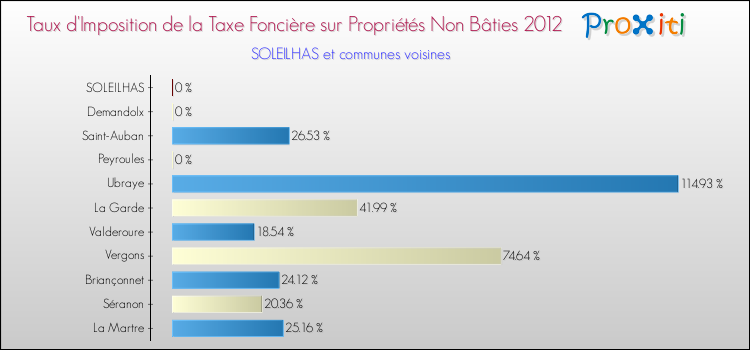 Taux d'imposition de la taxe foncière sur les immeubles et terrains non batis 2012 pour SOLEILHAS et les communes proches Comparaison des taux d'imposition de la taxe foncière sur les immeubles et terrains non batis 2012 pour SOLEILHAS et les communes voisines