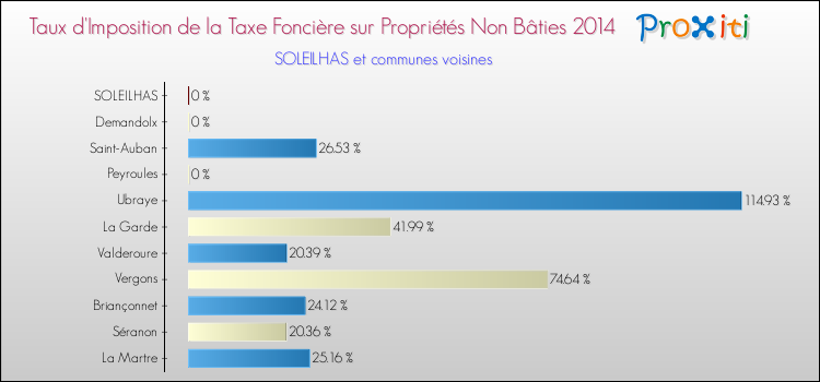 Taux d'imposition de la taxe foncière sur les immeubles et terrains non batis 2014 pour SOLEILHAS et les communes proches Comparaison des taux d'imposition de la taxe foncière sur les immeubles et terrains non batis 2014 pour SOLEILHAS et les communes voisines