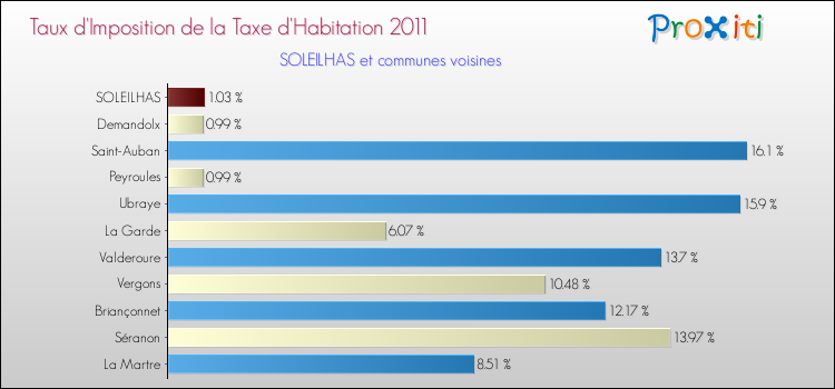 Taux d'imposition de la taxe d'habitation 2011 pour SOLEILHAS et les communes proches Comparaison des taux d'imposition de la taxe d'habitation 2011 pour SOLEILHAS et les communes voisines