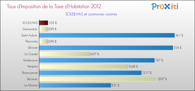 Taux d'imposition de la taxe d'habitation 2012 pour SOLEILHAS et les communes proches Comparaison des taux d'imposition de la taxe d'habitation 2012 pour SOLEILHAS et les communes voisines