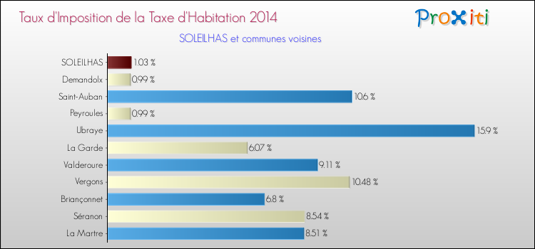 Taux d'imposition de la taxe d'habitation 2014 pour SOLEILHAS et les communes proches Comparaison des taux d'imposition de la taxe d'habitation 2014 pour SOLEILHAS et les communes voisines