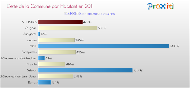 Dette par habitant de la commune en 2011 pour SOURRIBES et les communes proches Comparaison de la dette par habitant de la commune en 2011 pour SOURRIBES et les communes voisines