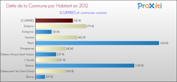 Dette par habitant de la commune en 2012 pour SOURRIBES et les communes proches Comparaison de la dette par habitant de la commune en 2012 pour SOURRIBES et les communes voisines