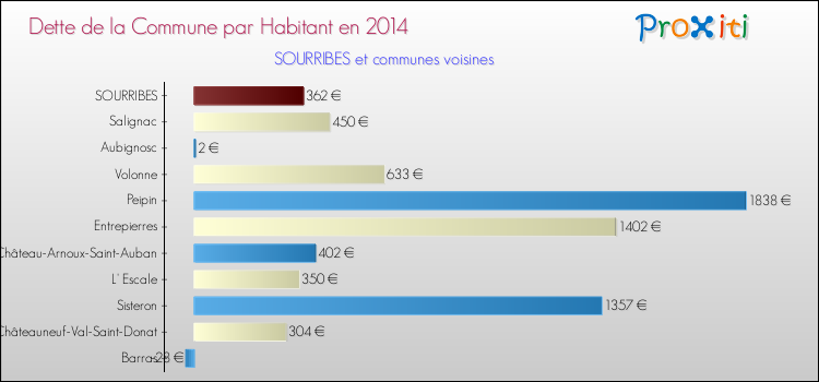 Dette par habitant de la commune en 2014 pour SOURRIBES et les communes proches Comparaison de la dette par habitant de la commune en 2014 pour SOURRIBES et les communes voisines