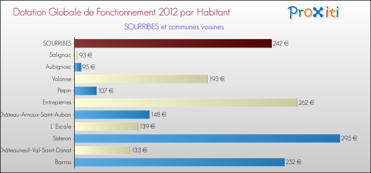 Montant des dotations globales de fonctionnement DGF par Habitant pour SOURRIBES et les communes proches Comparaison des des dotations globales de fonctionnement DGF par habitant pour SOURRIBES et les communes voisines