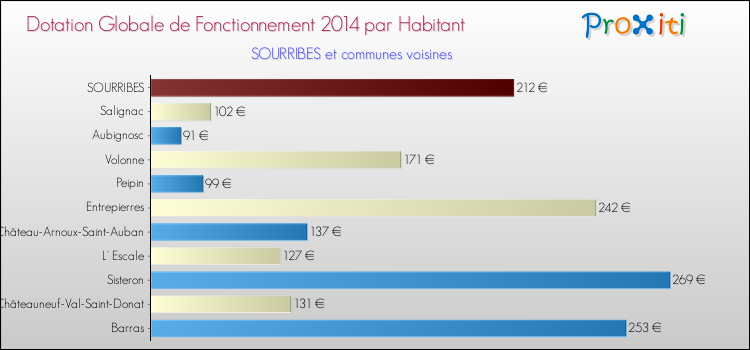 Montant des dotations globales de fonctionnement DGF par Habitant pour SOURRIBES et les communes proches en 2014. Comparaison des des dotations globales de fonctionnement DGF par habitant pour SOURRIBES et les communes voisines en 2014.