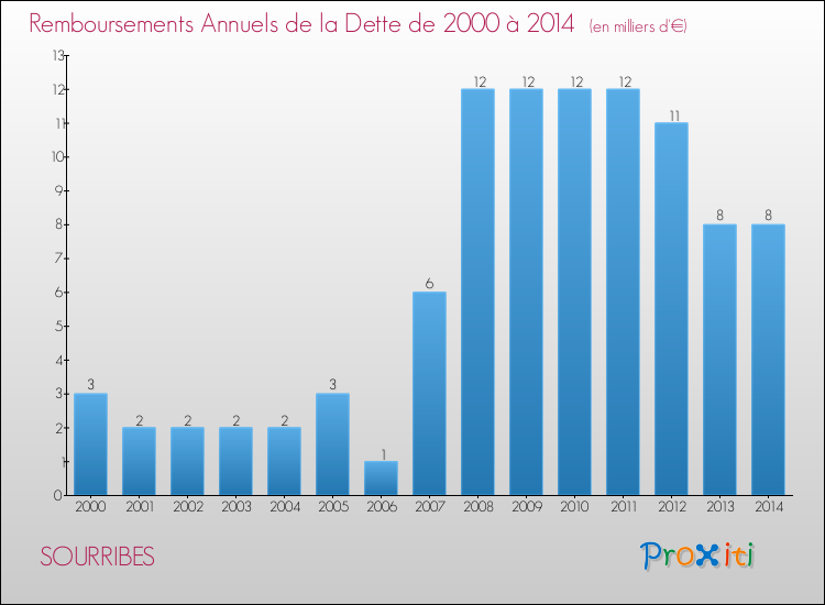 Evolution de l'annuité de la dette pour la commune de SOURRIBES de 2000 à 2014 Annuités de la dette pour SOURRIBES de 2000 à 2014