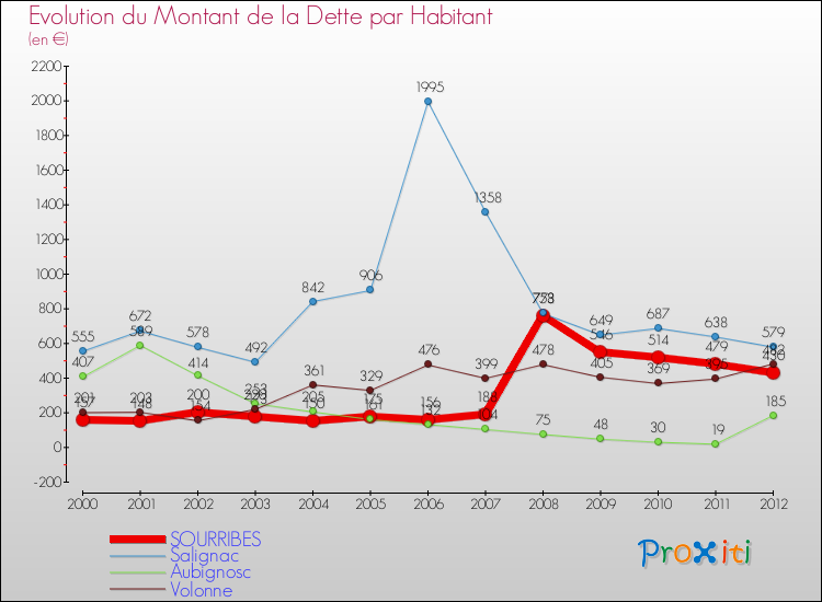Evolution de la dette par habitant pour la commune de SOURRIBES et les communes proches de 2000 à 2012 Comparaison de la dette par habitant pour SOURRIBES et les communes voisines de 2000 à 2012