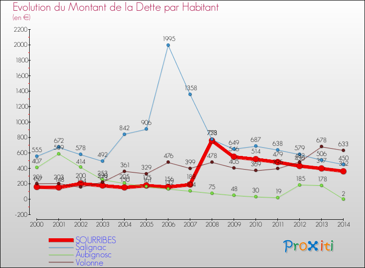 Evolution de la dette par habitant pour la commune de SOURRIBES et les communes proches de 2000 à 2014 Comparaison de la dette par habitant pour SOURRIBES et les communes voisines de 2000 à 2014
