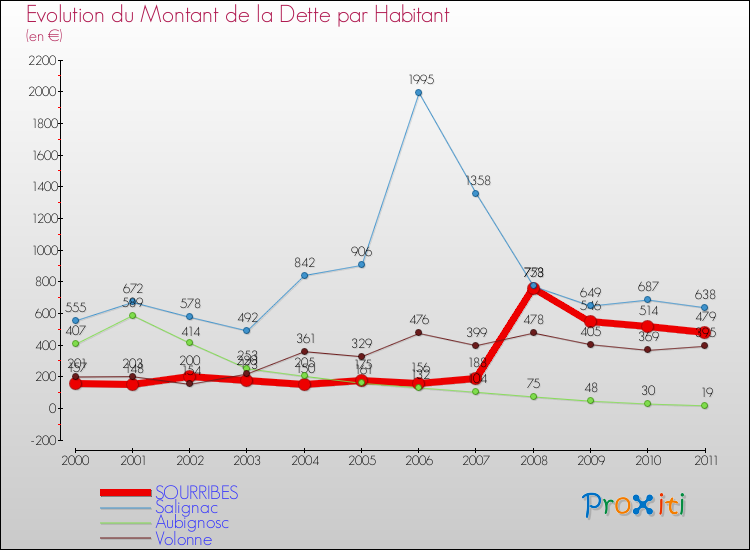 Evolution de la dette par habitant pour la commune de SOURRIBES et les communes proches Comparaison de la dette par habitant pour SOURRIBES et les communes voisines