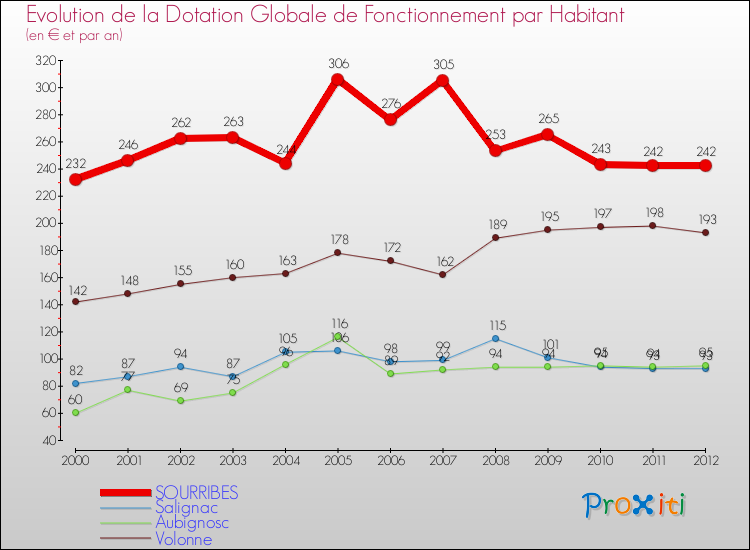 Evolution et montant de la dotation globale de fonctionnement par Habitant pour SOURRIBES et les communes proches Comparaison des dotations globales de fonctionnement par habitant pour SOURRIBES et les communes voisines