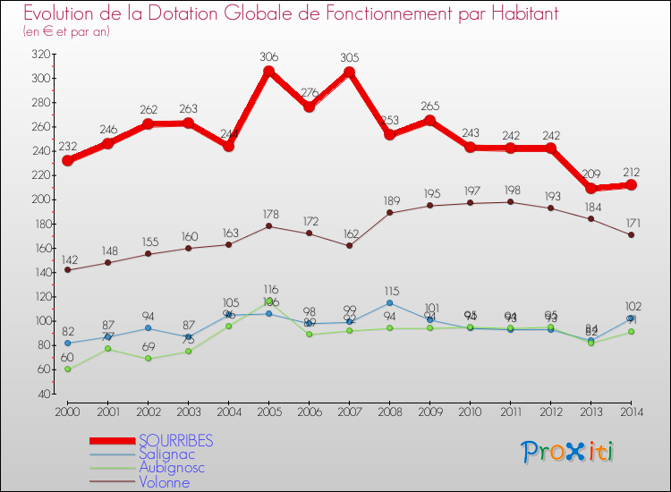 Evolution et montant de la dotation globale de fonctionnement par Habitant pour SOURRIBES et les communes proches de 2000 à 2014. Comparaison des dotations globales de fonctionnement par habitant pour SOURRIBES et les communes voisines de 2000 à 2014.