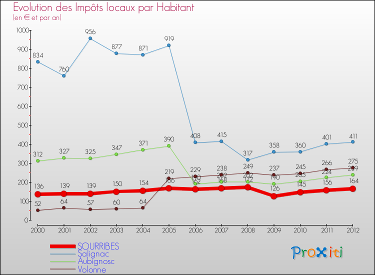 Evolution et montant des impôts locaux par Habitant pour SOURRIBES et les communes proches Comparaison des impôts locaux par habitant pour SOURRIBES et les communes voisines
