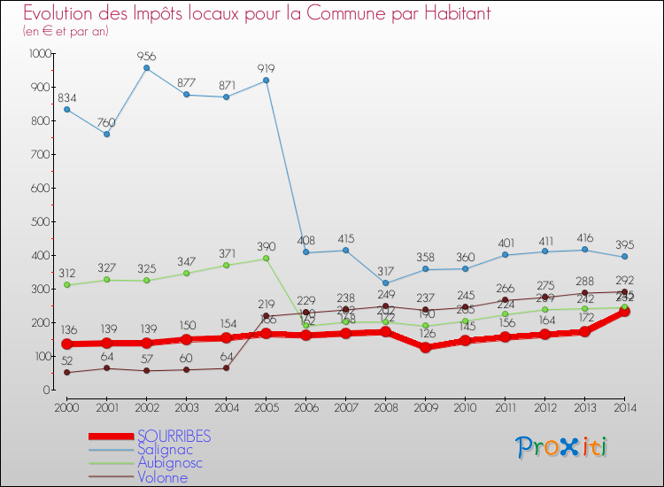 Evolution et montant des impôts locaux par Habitant pour SOURRIBES et les communes proches de 2000 à 2014 Comparaison des impôts locaux par habitant pour SOURRIBES et les communes voisines de 2000 à 2014