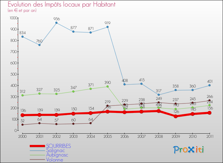 Evolution et montant des impôts locaux par Habitant pour SOURRIBES et les communes proches Comparaison des impôts locaux par habitant pour SOURRIBES et les communes voisines