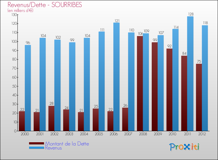Evolution comparée de la dette et des revenus pour la commune de SOURRIBES de 2000 à 2012 Comparaison de la dette et des revenus pour SOURRIBES de 2000 à 2012
