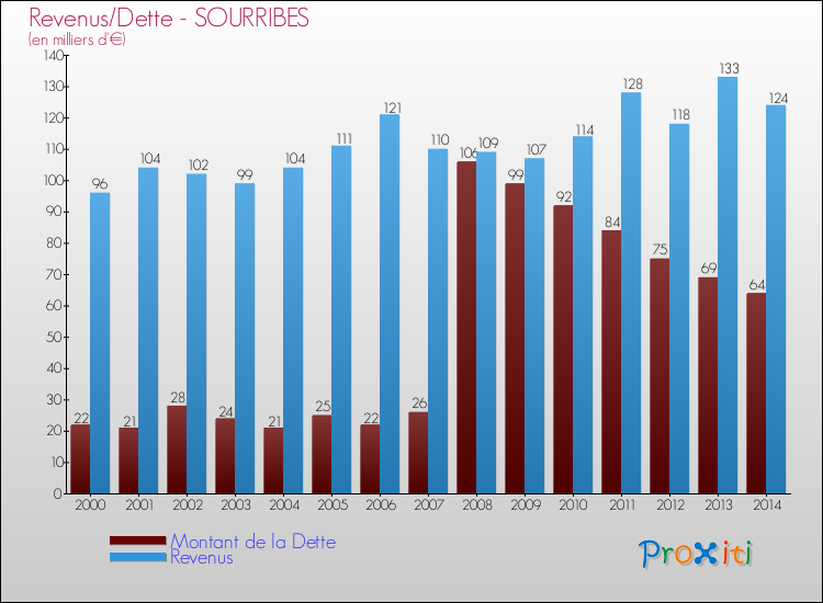 Evolution comparée de la dette et des revenus pour la commune de SOURRIBES de 2000 à 2014 Comparaison de la dette et des revenus pour SOURRIBES de 2000 à 2014