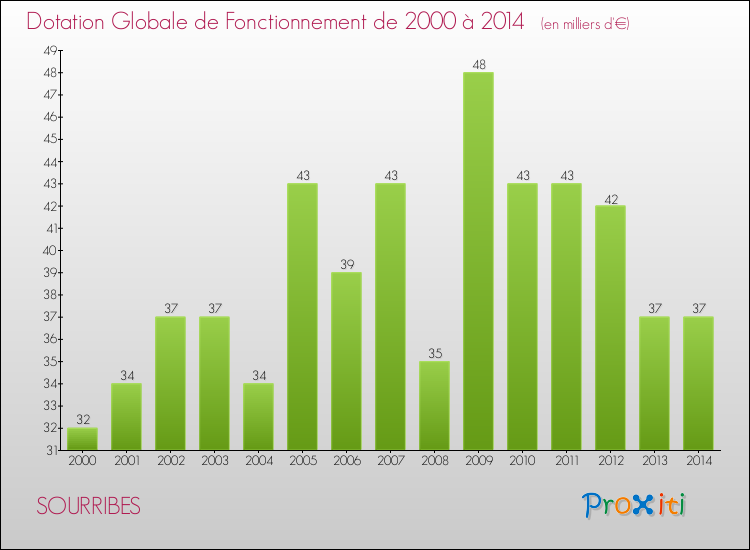 Evolution du montant de la Dotation Globale de Fonctionnement pour la commune de SOURRIBES de 2000 à 2014 Evolution du montant de la Dotation Globale de Fonctionnement pour SOURRIBES de 2000 à 2014