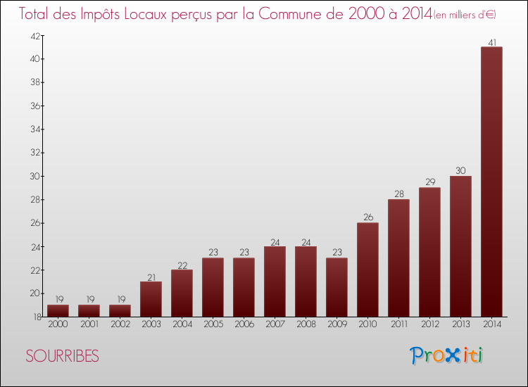 Evolution des Impôts Locaux pour la commune de SOURRIBES de 2000 à 2014 Evolution des Impôts Locaux pour SOURRIBES de 2000 à 2014