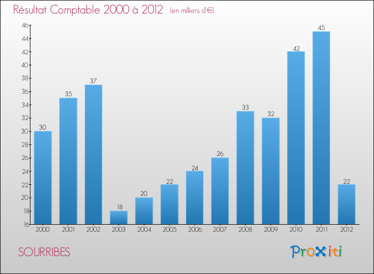 Evolution du résultat comptable pour la commune de SOURRIBES de 2000 à 2012 Evolution du résultat comptable pour SOURRIBES de 2000 à 2012