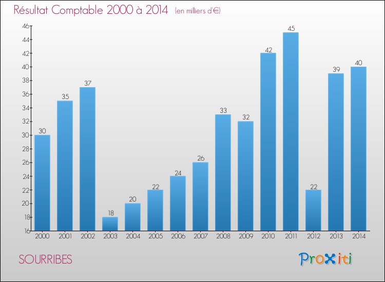 Evolution du résultat comptable pour la commune de SOURRIBES de 2000 à 2014 Evolution du résultat comptable pour SOURRIBES de 2000 à 2014