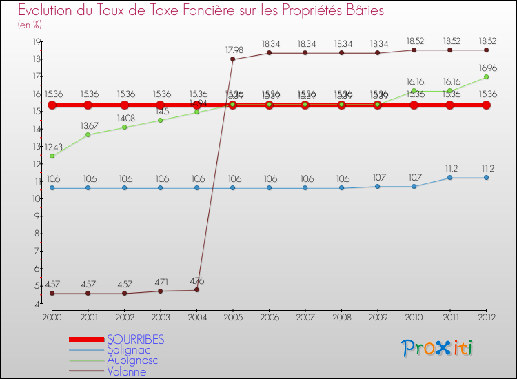 Evolution du taux de la taxe foncière sur le bati pour SOURRIBES et les communes proches de 2000 à 2012 Comparaison des taux de taxe foncière sur le bati pour SOURRIBES et les communes voisines de 2000 à 2012